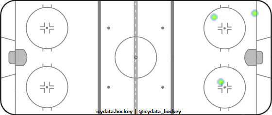 Shot Heat Map