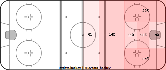 Shot Heat Map