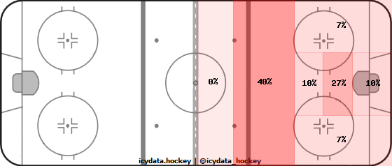 Goal Heat Map