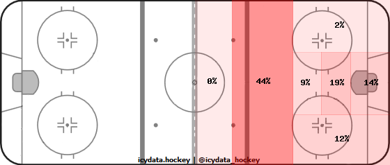 Goal Heat Map