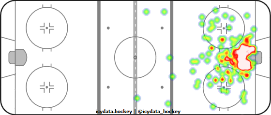 Goal Heat Map