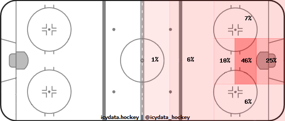 Goal Heat Map