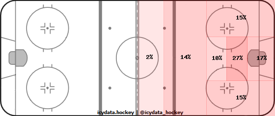 Shot Heat Map