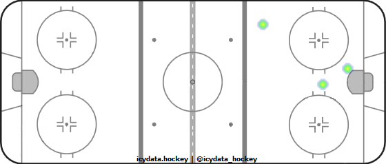 Goal Heat Map