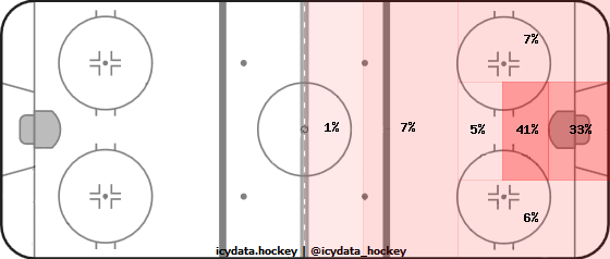 Goal Heat Map