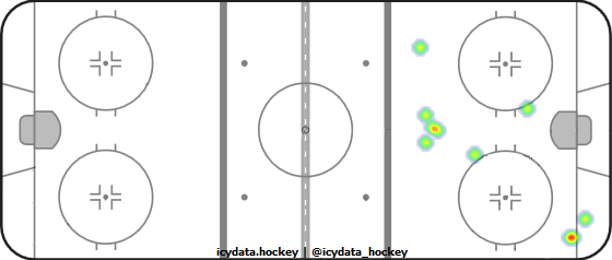 Goal Heat Map