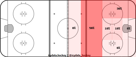 Goal Heat Map