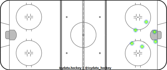 Shot Heat Map