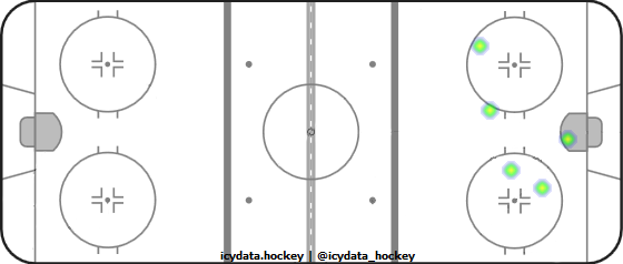 Goal Heat Map