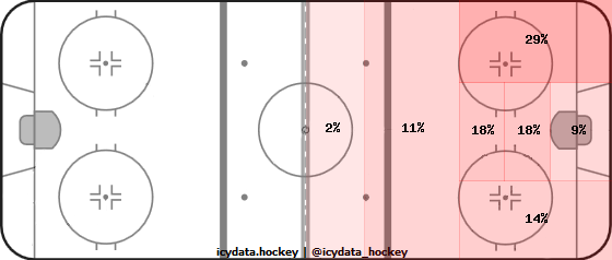 Shot Heat Map