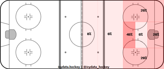 Goal Heat Map