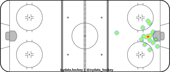 Goal Heat Map