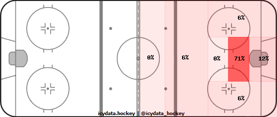 Goal Heat Map