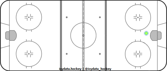 Shot Heat Map