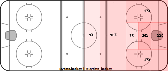 Shot Heat Map