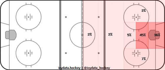 Goal Heat Map