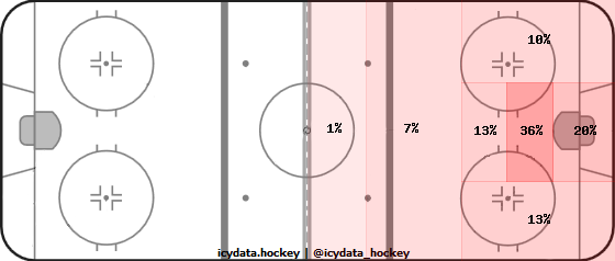 Shot Heat Map