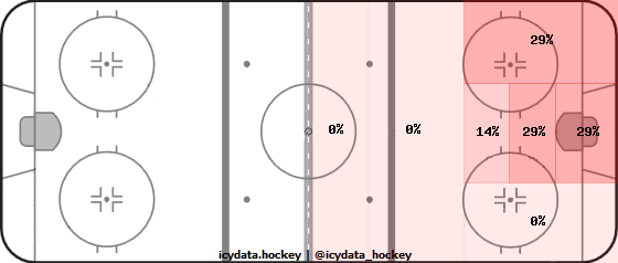 Shot Heat Map