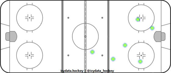 Shot Heat Map