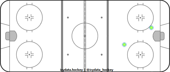 Goal Heat Map