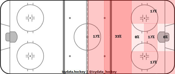 Shot Heat Map