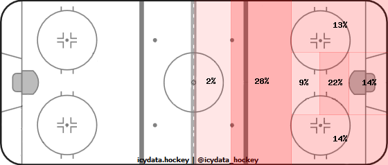 Shot Heat Map