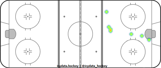 Goal Heat Map