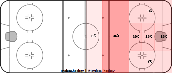 Shot Heat Map