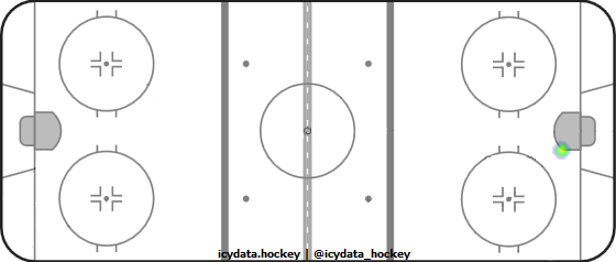 Shot Heat Map