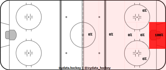 Shot Heat Map