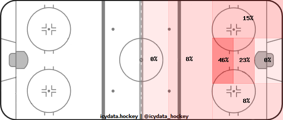 Shot Heat Map