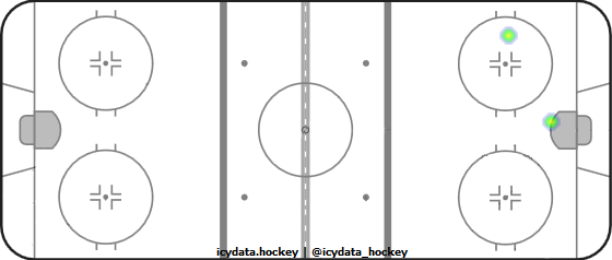 Shot Heat Map