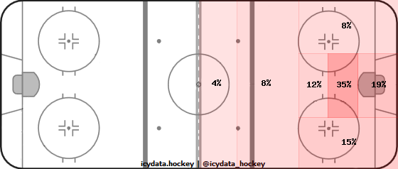 Goal Heat Map