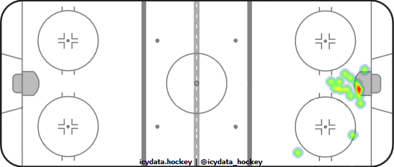 Goal Heat Map