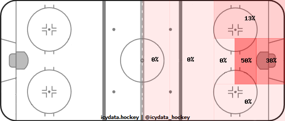 Goal Heat Map