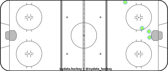 Goal Heat Map