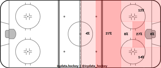 Shot Heat Map