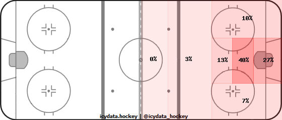 Goal Heat Map