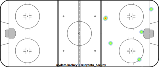 Goal Heat Map