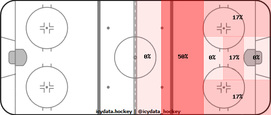 Goal Heat Map