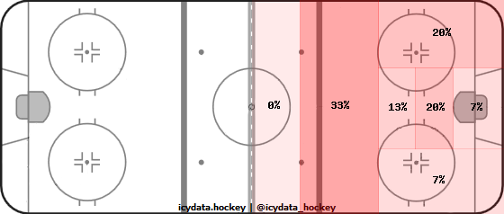 Shot Heat Map