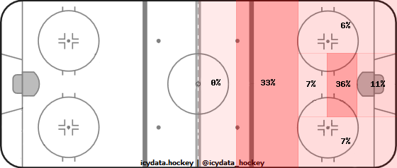 Goal Heat Map