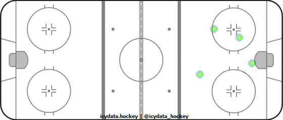 Goal Heat Map