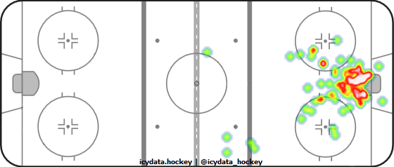 Goal Heat Map