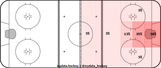 Goal Heat Map