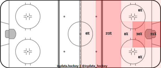 Shot Heat Map