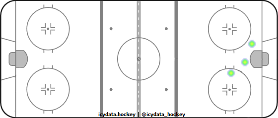 Goal Heat Map