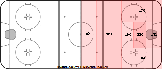 Shot Heat Map