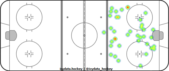 Goal Heat Map