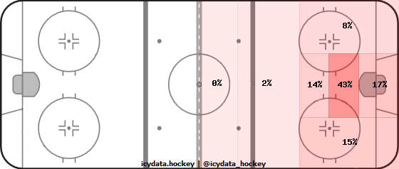 Goal Heat Map